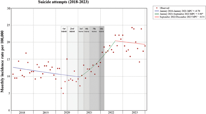 Figure 2. Suicide attempts (SAs) incidence rate (100,000 person-months) in the East area of Valladolid, 2018-2023, estimated from Joinpoint regression analysis