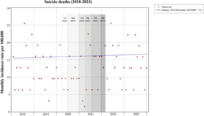 Figure 1. Suicide deaths incidence rate (100,000 person-months) in Valladolid, 2018-2023, estimated from Joinpoint regression analysis