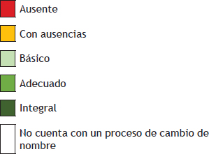 Valoración de los ámbitos estudiados de los protocolos de las universidades