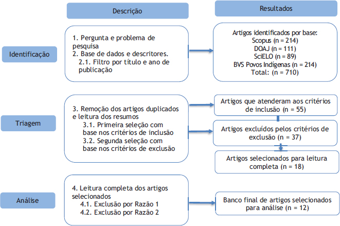 Figura 1. Processo de seleção dos artigos