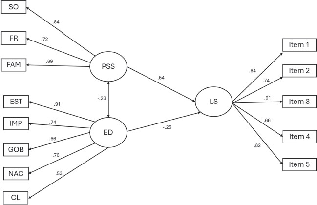 Figure 1. Explicative model n°4
