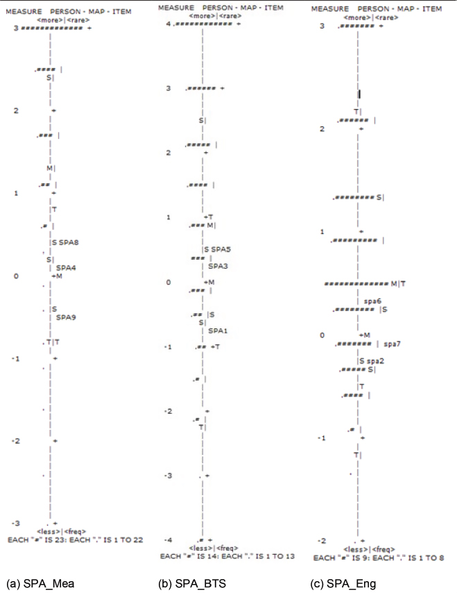 Figura 1. Item–person map of the subscales meaning, beyond-the-self motivation, and engagement