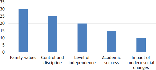Figure 1. Key criteria for raising adolescent children in Chinese families