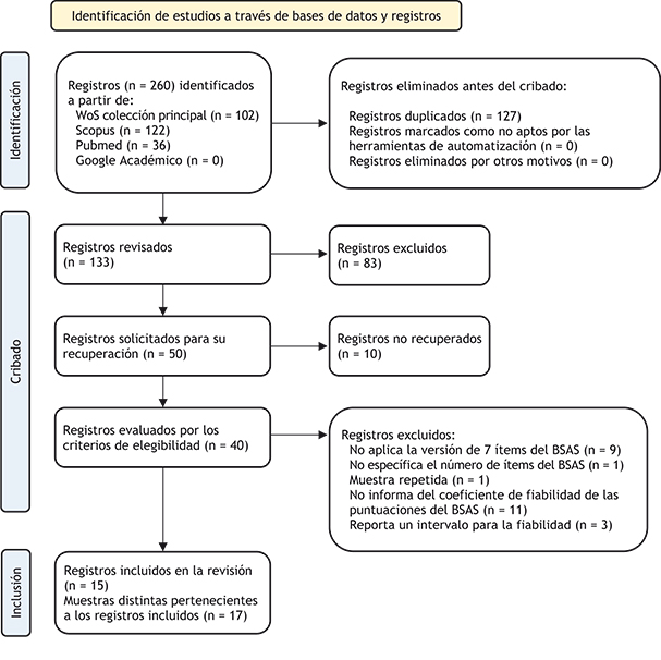 Diagrama de flujo PRISMA