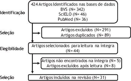 Fluxograma do processo de seleção dos artigos