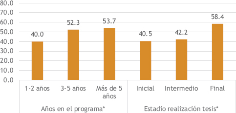 Figura 2. Prevalencia (%) de mala salud mental según años en el programa y estadio de realización de la tesis