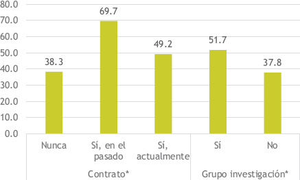 Figura 3. Prevalencia (%) de mala salud mental según tenencia de contrato laboral y pertenencia a grupo de investigación