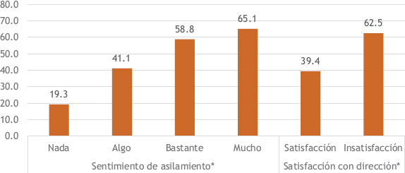 Figura 4. Prevalencia (%) de mala salud mental según sentimiento de aislamiento y satisfacción con la dirección de la tesis