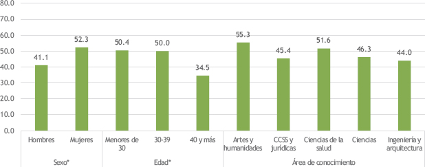 Figura 1. Prevalencia (%) de mala salud mental según sexo, edad y área de conocimiento