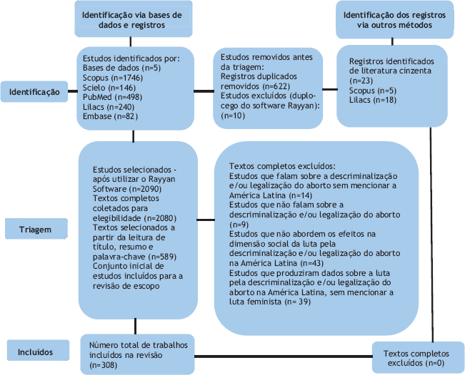 Fluxograma da revisão de escopo