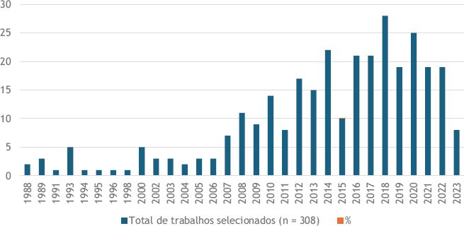 Ano de publicação dos trabalhos selecionados