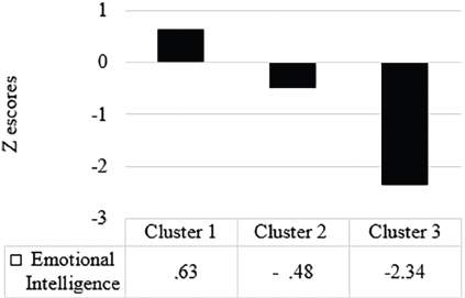 Graphic Representation of the Profiles of EI of College Athletes Using Cluster Analysis