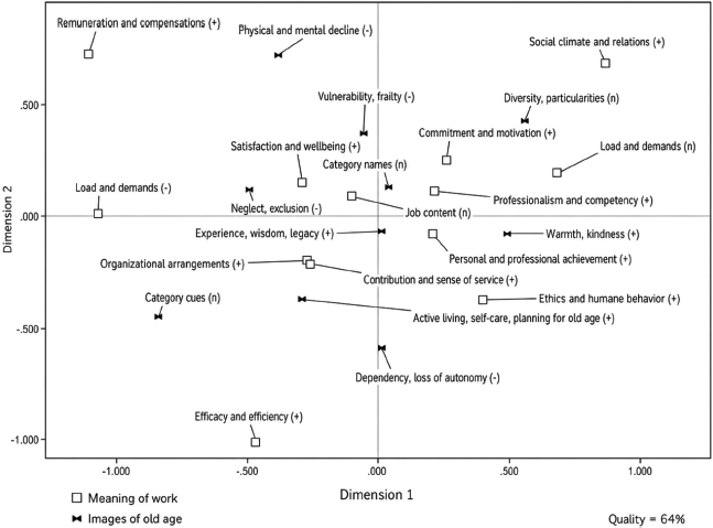 Figure 1. Two-Dimensional Correspondence Map of Meaning of Work (MoW) and Image of Old Age (IOA) Category Co-Occurrences