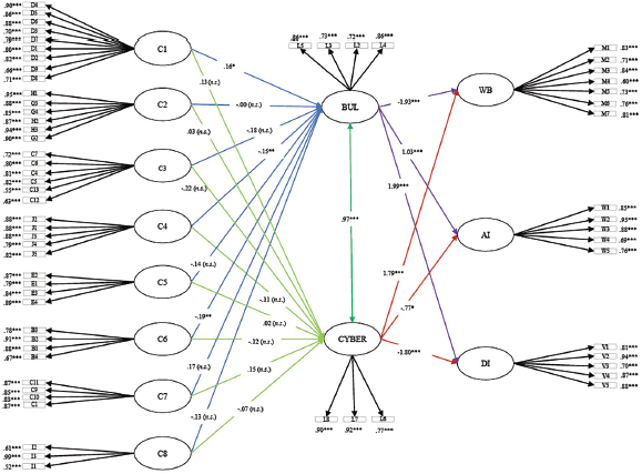 Figure 1. The Explicative Model Tested in the Current Study (n = 413)
