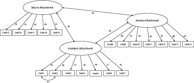 CFA model of the Sp-CAAS Principio del formulario